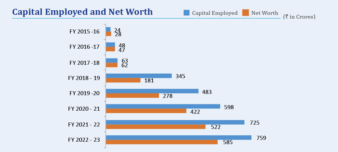Capital Employed and Net Worth